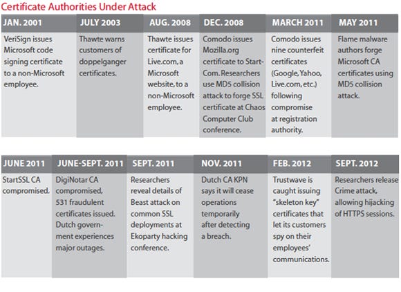 chart: Certificate authorities under attack