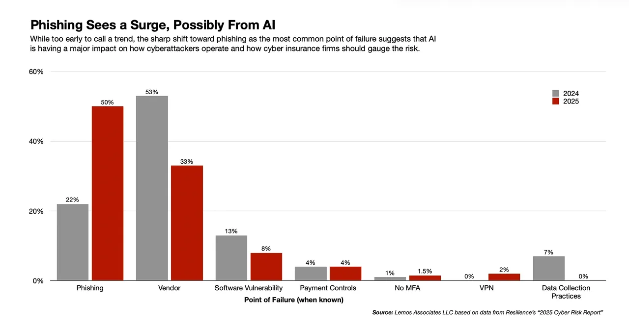 Bar chart showing phishing surge possibly due to AI Bar chart showing phishing surge possibly due to AI