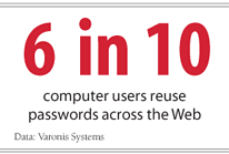factoid: 6 in 10 ﻿computer users reuse passwords across the Web
