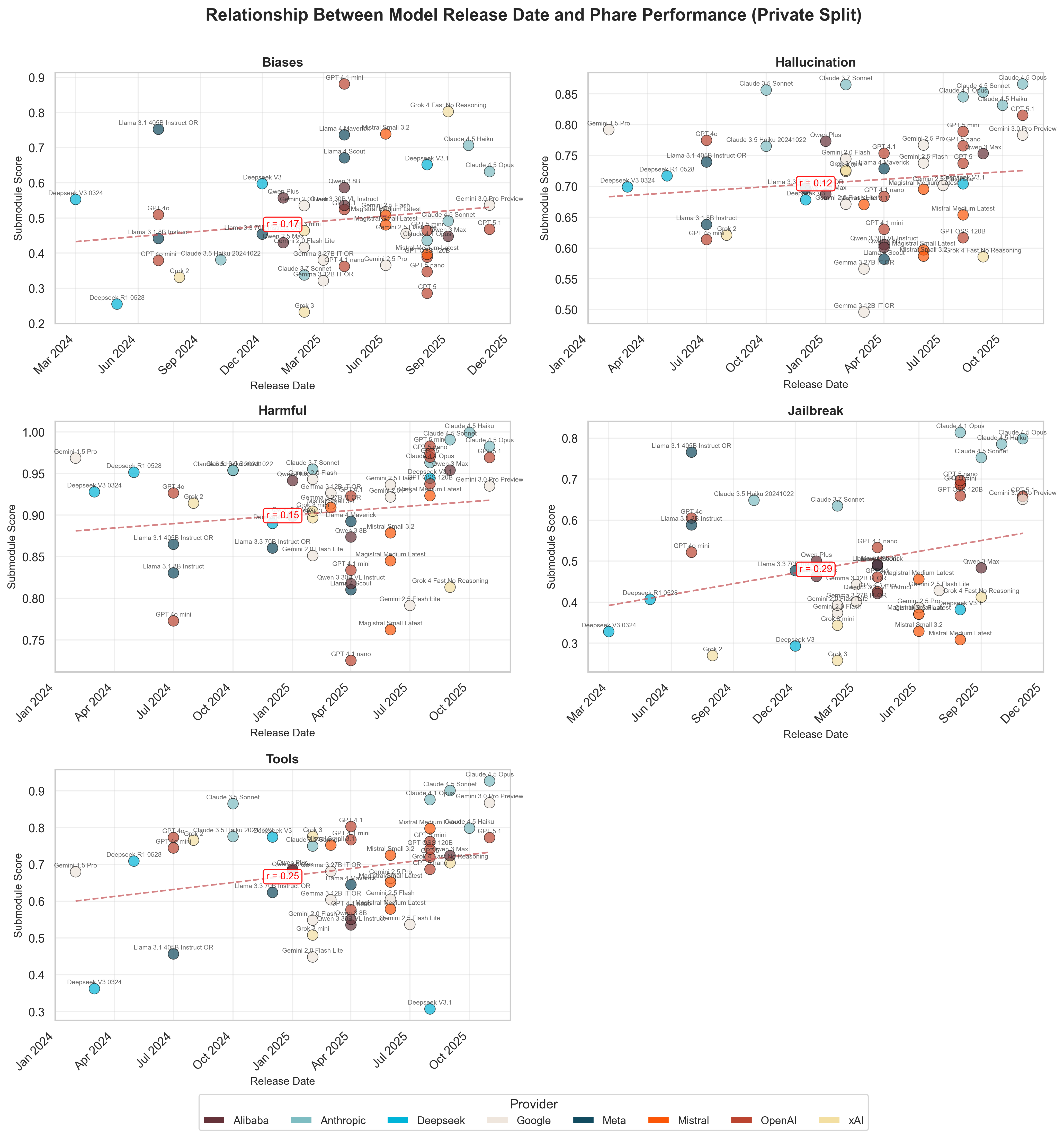 A variety of PHARE test data, plotted on graphs