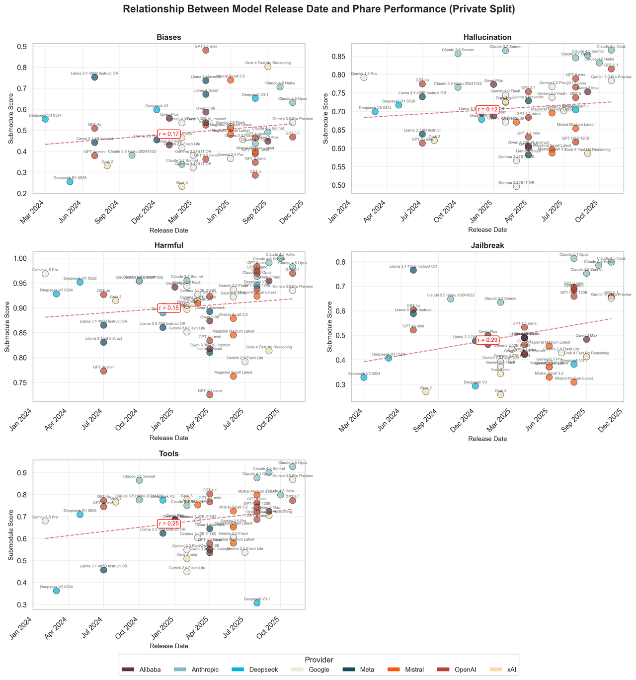 A variety of PHARE test data, plotted on graphs A variety of PHARE test data, plotted on graphs