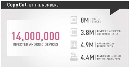CopyCat Malware Infects 14 Million Android Devices