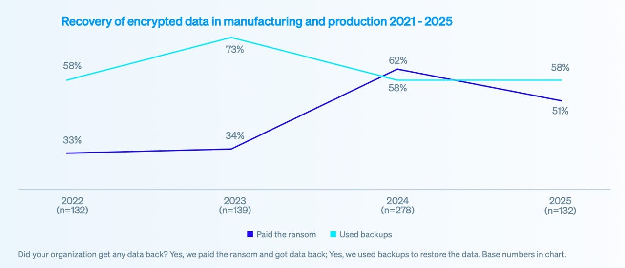Chart of data recovery ate manufacturing Chart of data recovery ate manufacturing