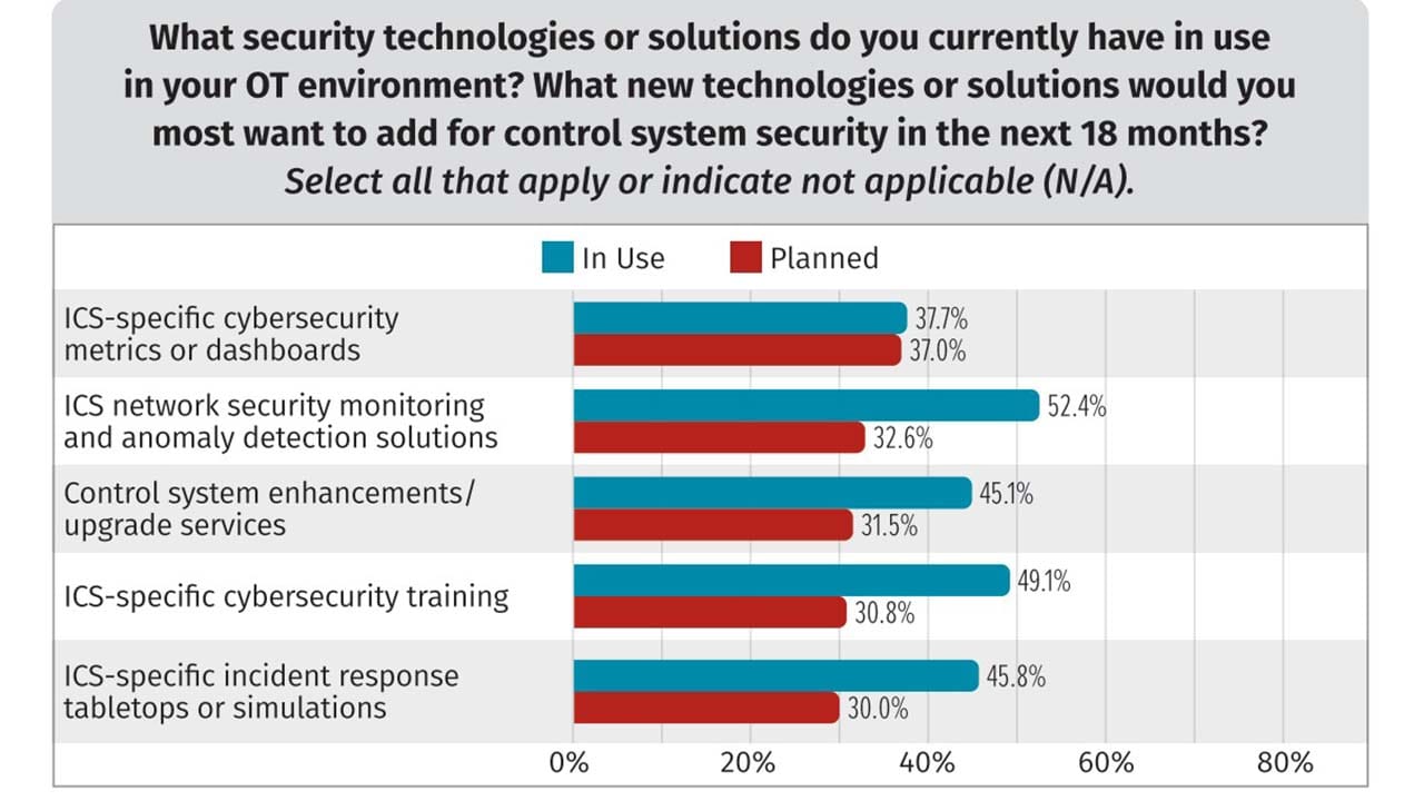 Tech Ics Planned ICS Security Spending: Incident Response, Anomaly Detection