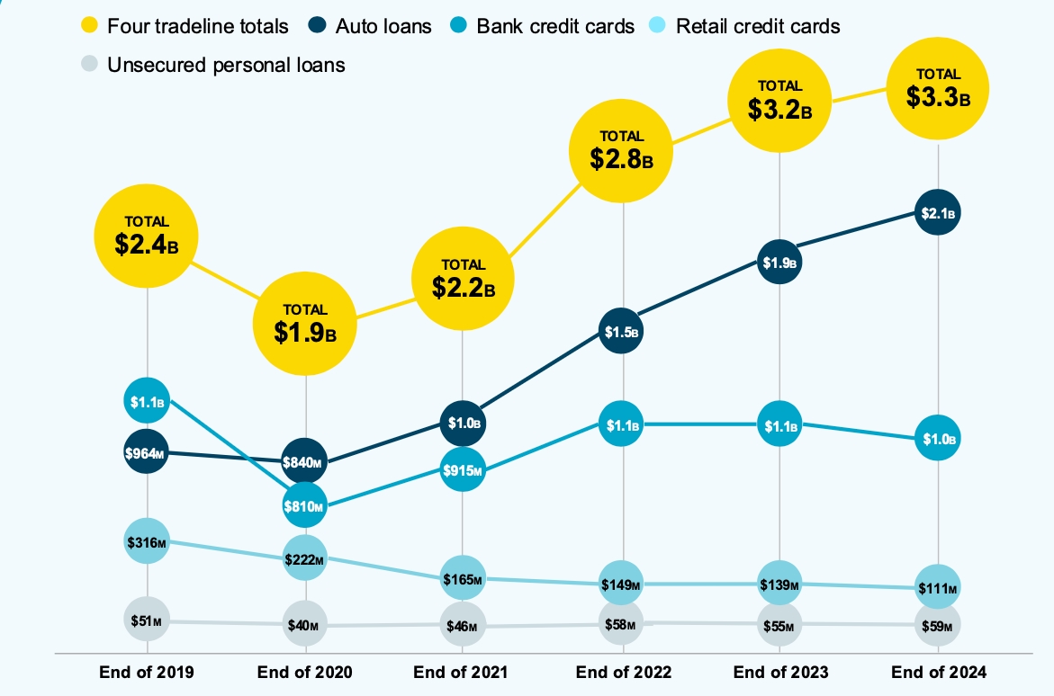 line chart showing rising synthetic identity fraud