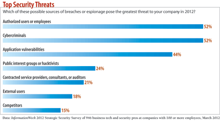 chart: Which of these possible sources of breaches of espionage pose the greatest threat to your company in 2012?