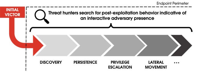 Steps threat hunters take to search for post-exploitation behavior.
