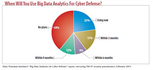 chart: When will use big data analytics for cyber defense?