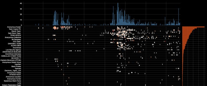 Chart of attacks on Israel