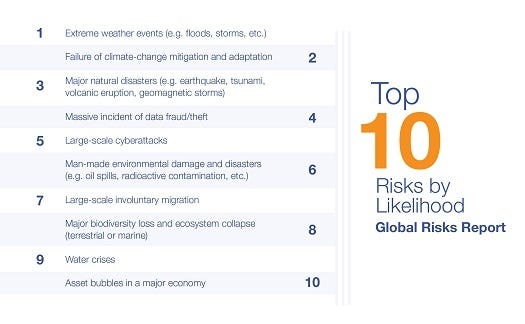 Top 10 List of Risk\r\n(Source: World Economic Forum)\r\n