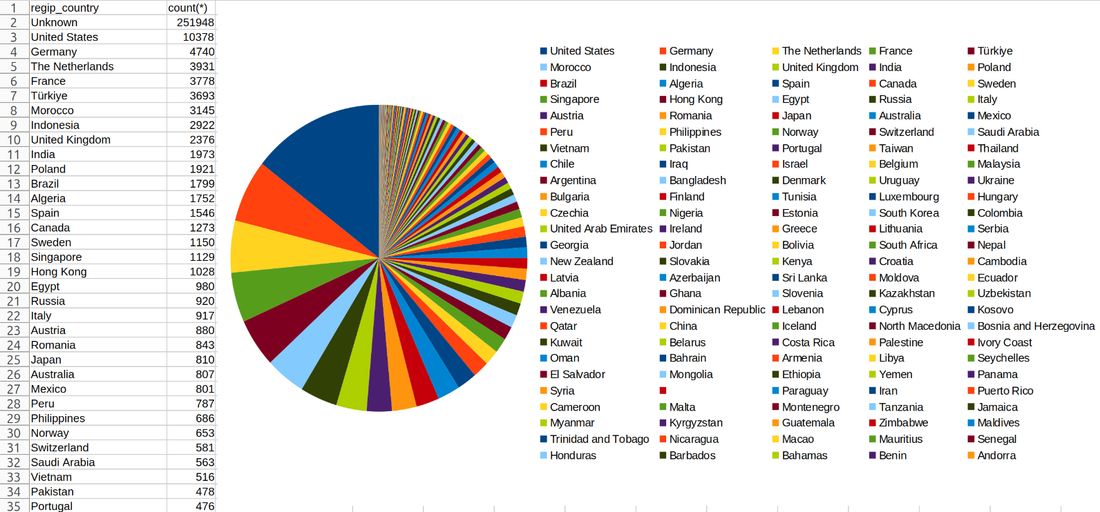 A chart showing the location of BreachForums members
