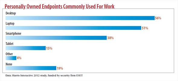 chart: Personally Owned Endpoints commonly used