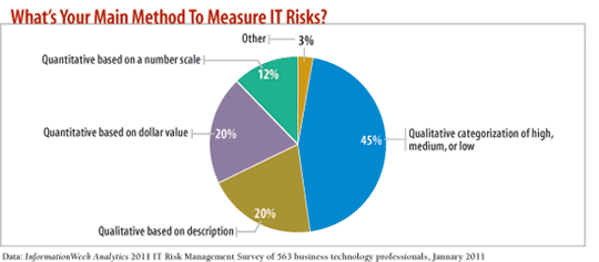 chart: What's your main method to measure IT risks?