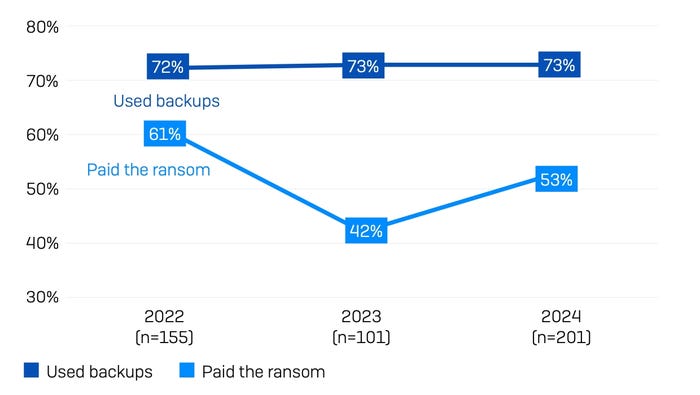 Backups and ransom data from Sophos Backups and ransom data from Sophos
