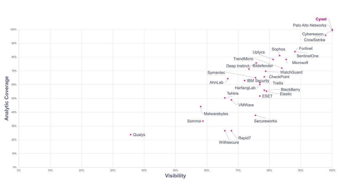 How To Interpret The 2023 MITRE ATT&CK Evaluation Results