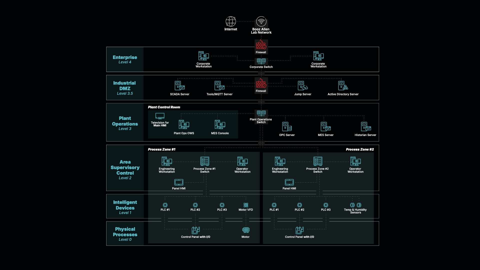 OT network configuration tested by Booz Allen