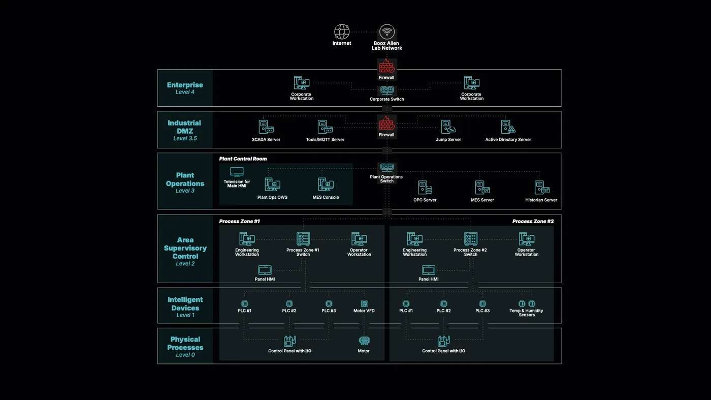 OT network configuration tested by Booz Allen OT network configuration tested by Booz Allen