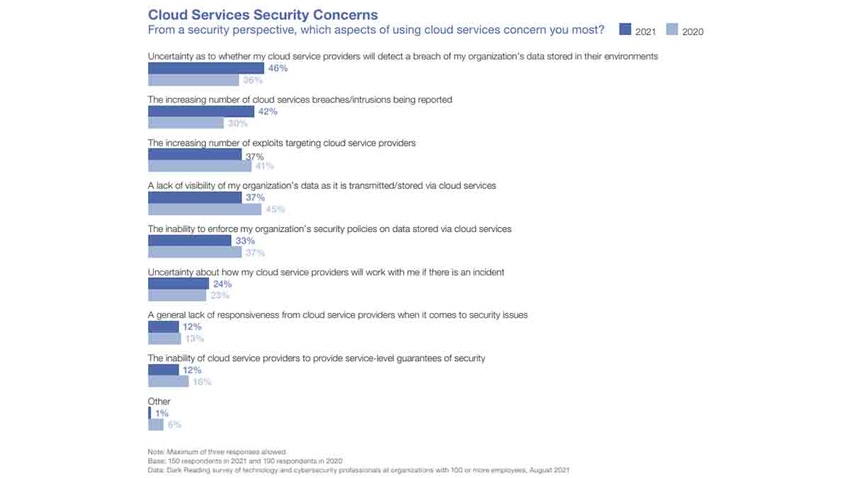 Comparative bar chart of cloud services security concerns from 2021 Dark Reading Strategic Security Survey