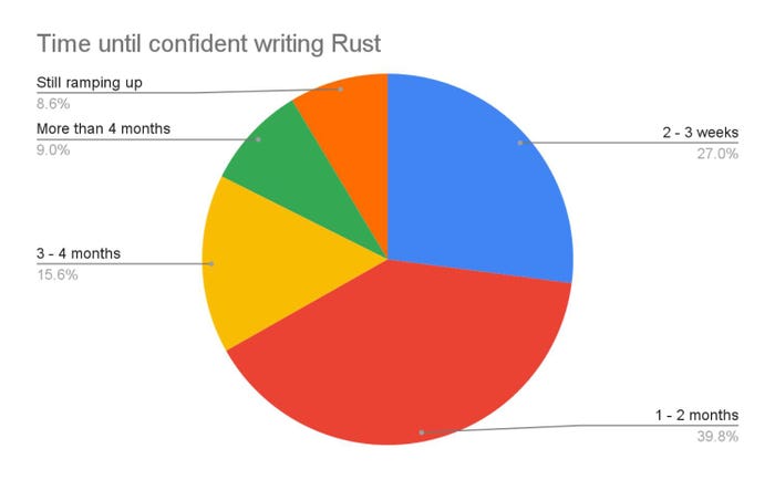 pie chart of Rust training times