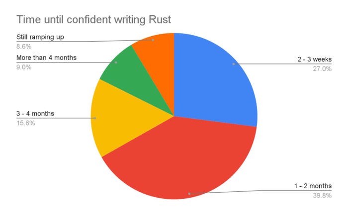 pie chart of Rust training times pie chart of Rust training times