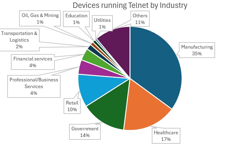 A chart showing devices running telnet by industry