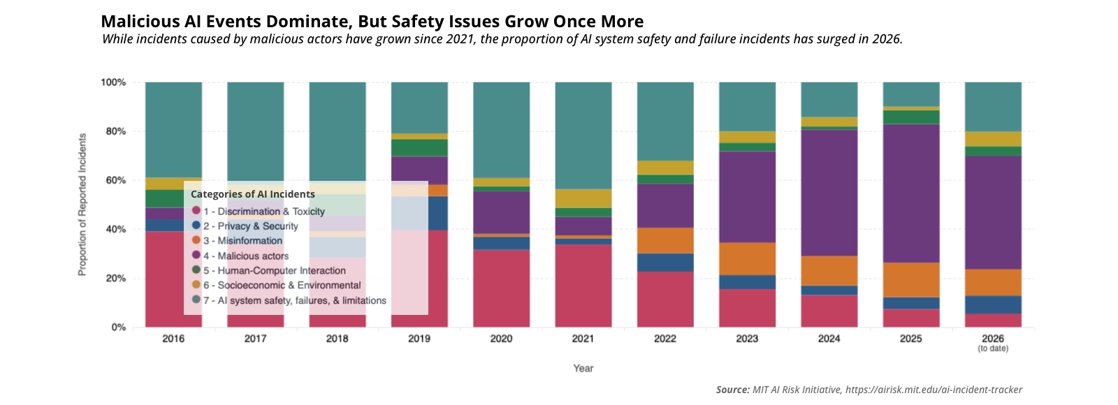 Stacked proportional bar chart showing AI incidents by year