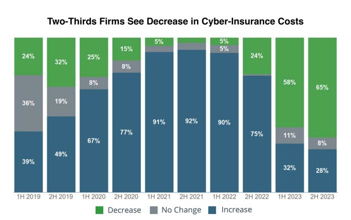 Proportional bar chart of cyber-insurance survey results