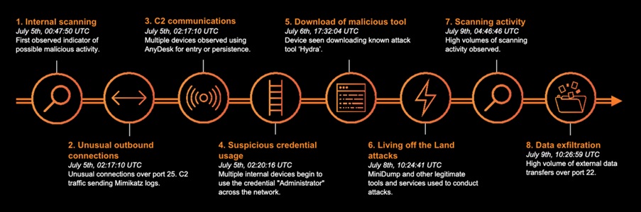 Leveraging Behavioral Analysis to Catch Living-Off-the-Land Attacks