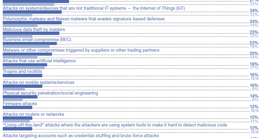 Ransomware and Phishing Remain IT's Biggest Concerns
