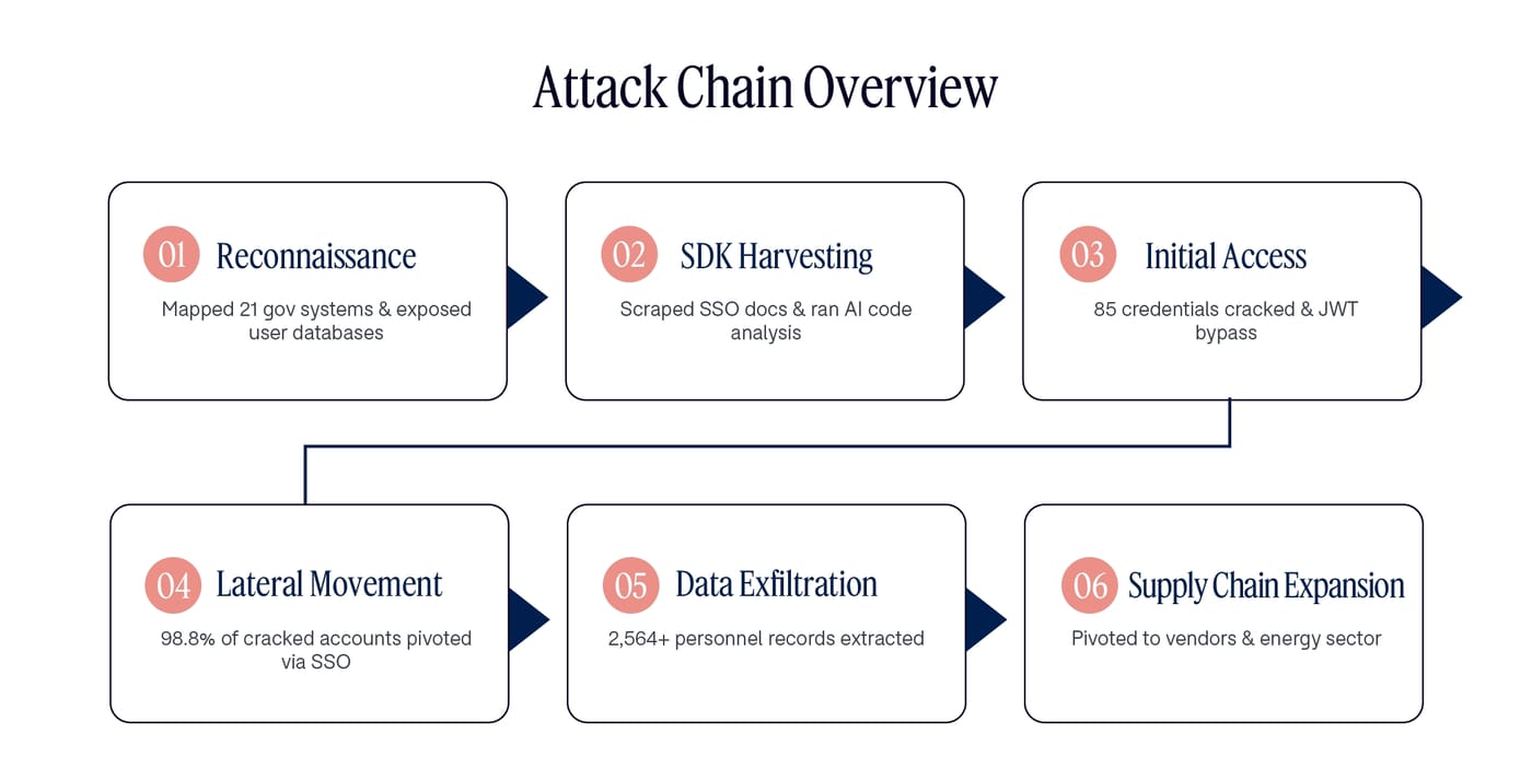 A flowchart of the AI attack chain A flowchart of the AI attack chain