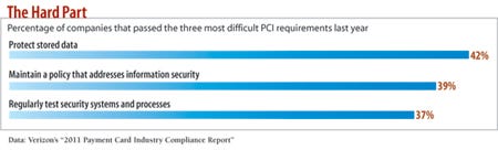 chart: Percentage of companies that passed the three most difficult PCI requirements last year