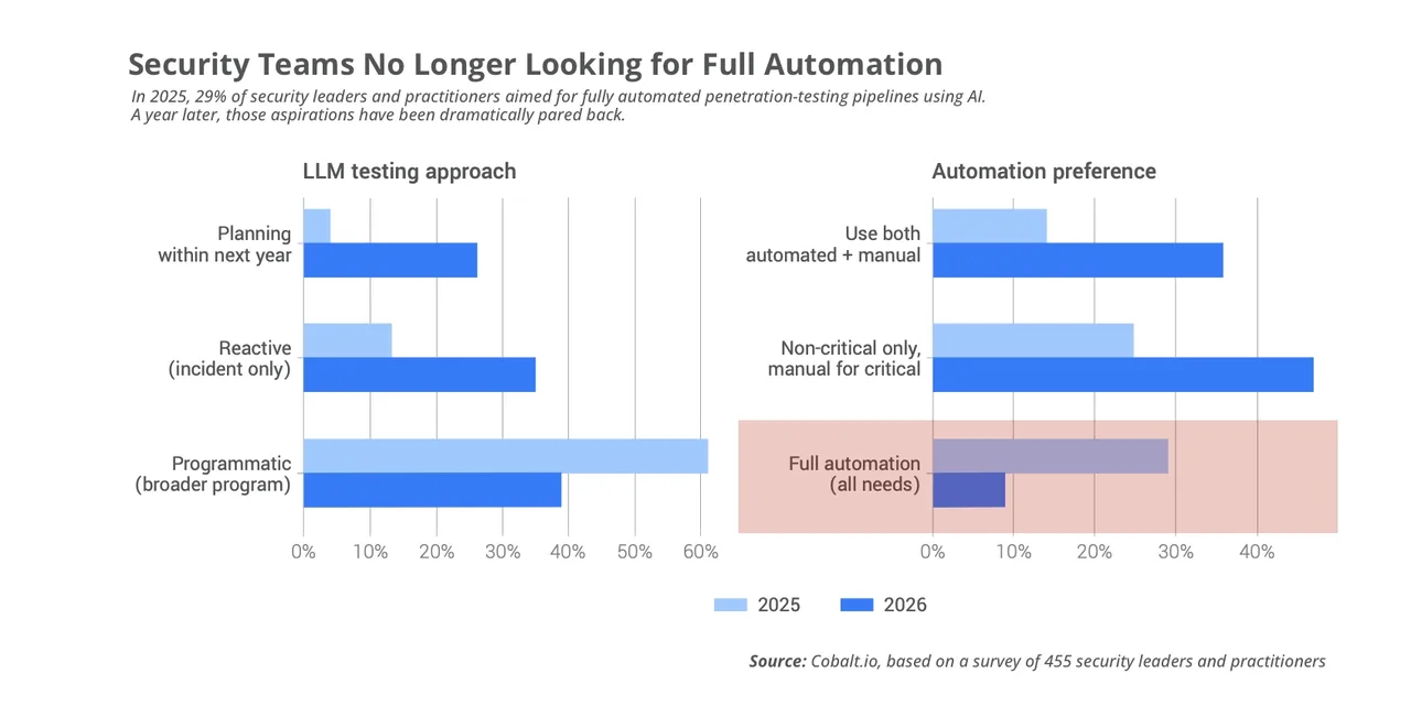 AI Decline? Confidence Falls in Autonomous Penetration Testing AI Decline? Confidence Falls in Autonomous Penetration Testing