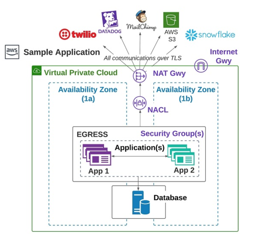 The Role Of Visibility In Securing Cloud Applications