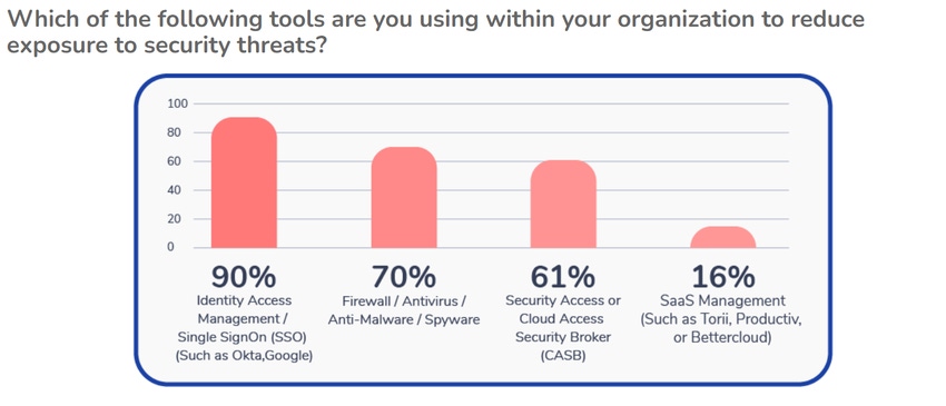 Bar graph of responses to the question "Which of the following tools are you using to reduce exposure to security threats?"