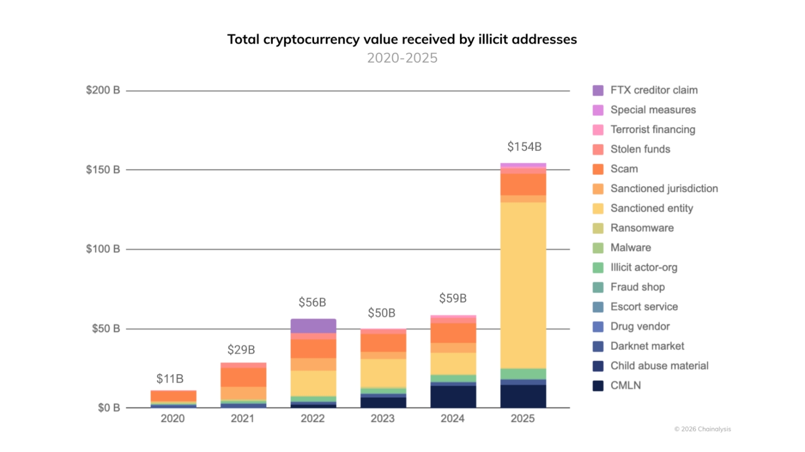 Illicit Crypto Economy Surges Amid Nation-State Activity