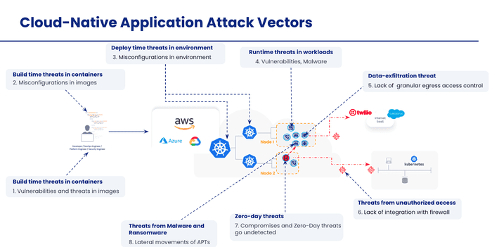 Workflow diagram showing cloud-native application attack vectors against corporate networks. Workflow diagram showing cloud-native application attack vectors against corporate networks.