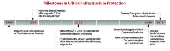 Milestones in critical infrastructure Protection