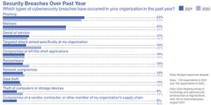 Chart showing types of security breaches in organizations in 2021 compared to 2020.