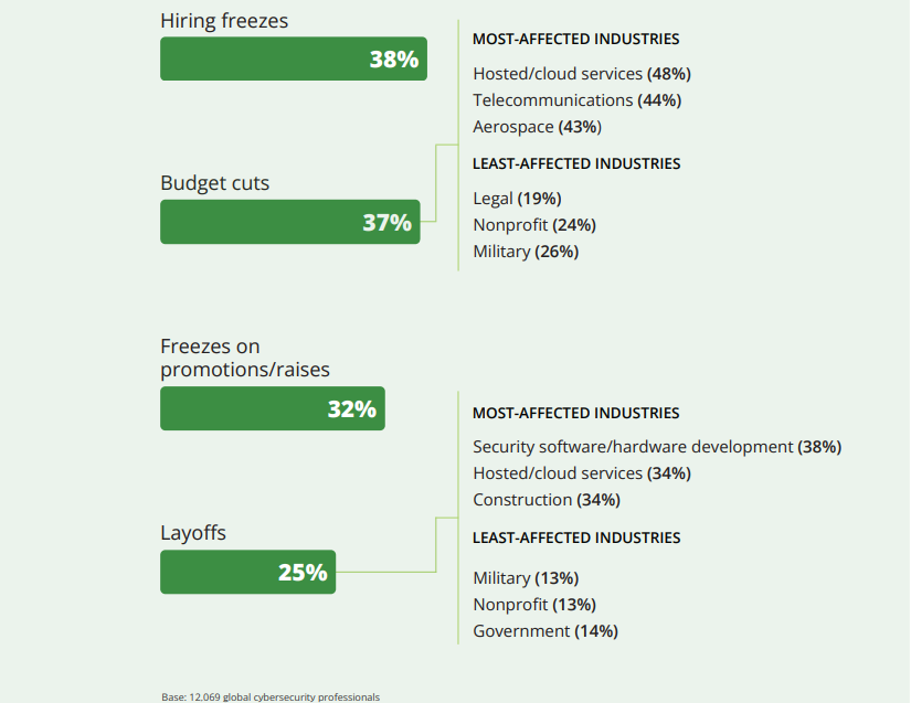 Source: 2024 ISC2 Cybersecurity Workforce Study