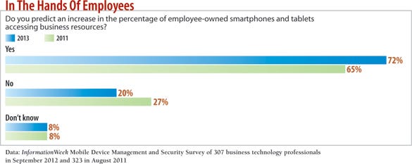 chart: Do you predict an increase in the percentage of employee-owned smartphones and tablets accessing business resources