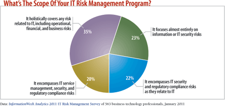 chart: What's the scope of your risk management program?