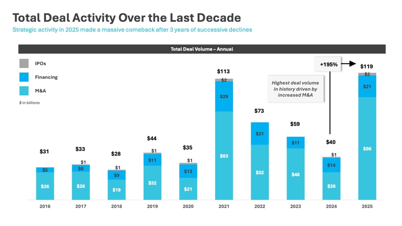 VC Market Soars as Cybersecurity Companies Pursue AI