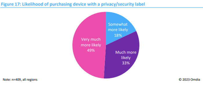 Survey Q: Likelihood of purchasing device with privacy/security label