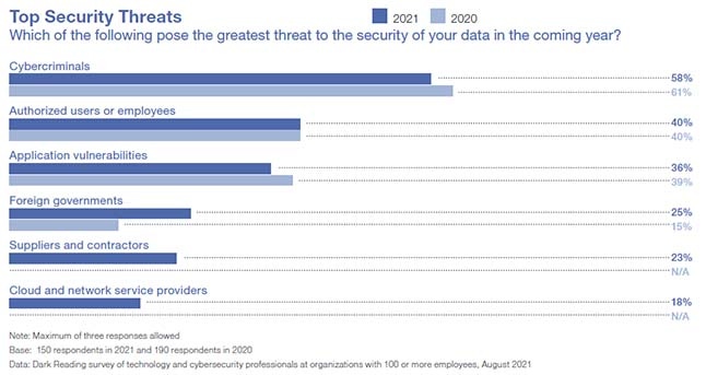 Bar chart showing top 6 security threats to enterprise data