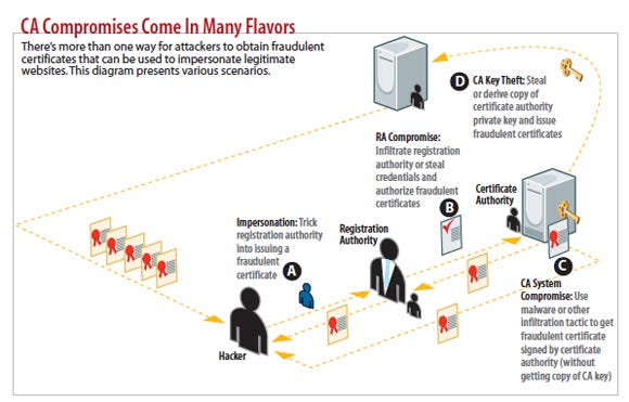chart: CA compromises come in many flavors