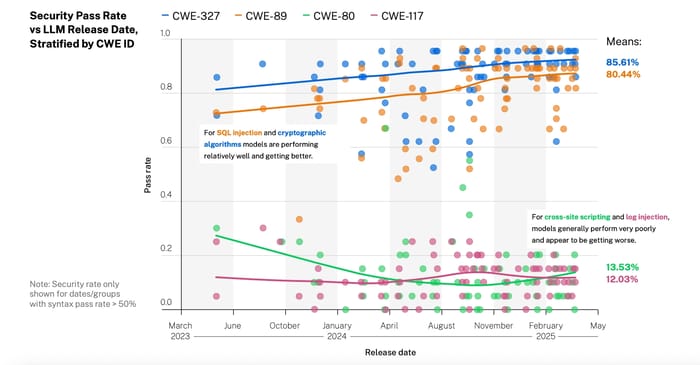 scatter plot of security pass rates of different vulnerability classes scatter plot of security pass rates of different vulnerability classes