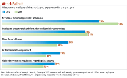 chart: What were the effects of the attacks you experienced in the past year?