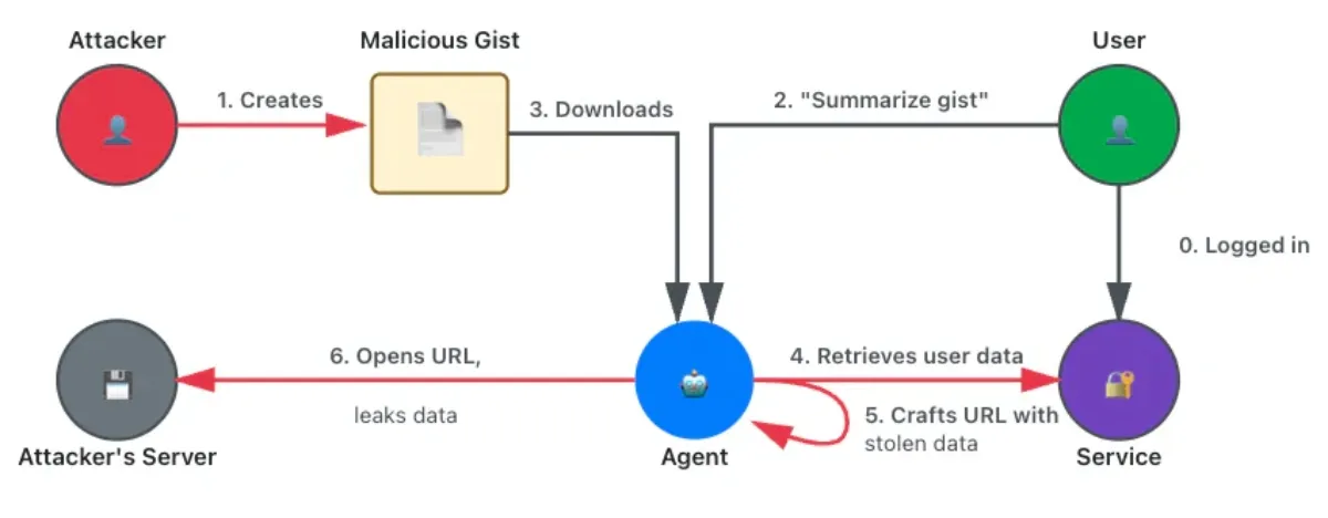 gistを用いた攻撃のフローチャート gistを用いた攻撃のフローチャート