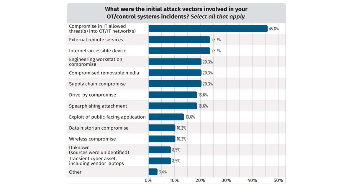 Attackers infiltrate IT-Based Networks before transitioning to ICS/OT Systems