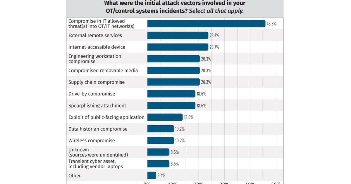 Attackers infiltrate IT-Based Networks before transitioning to ICS/OT Systems Attackers infiltrate IT-Based Networks before transitioning to ICS/OT Systems